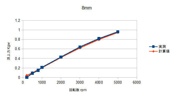 浮上力　ギャップ幅8mm