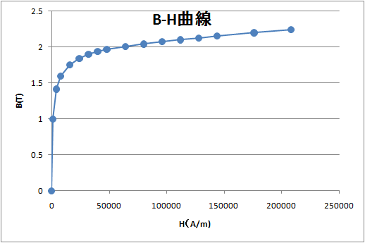 B-H curve