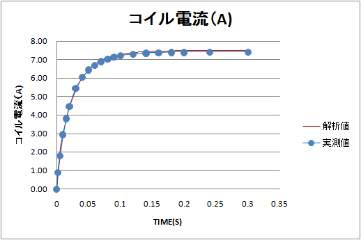 electric current