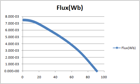 interlinkage flux