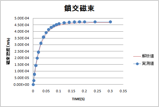 interlinkage flux