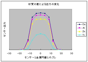 Proximity sensor graph