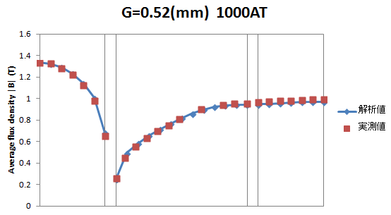 Comparison of measured values