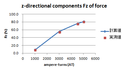 Force Calculation