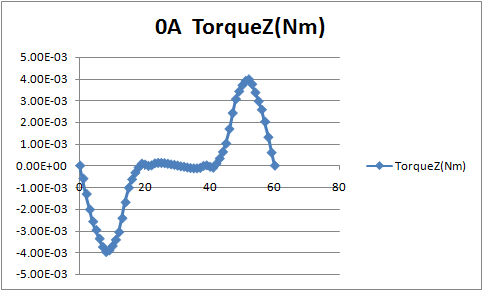 Graph of cogging torque.