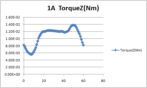 1A torque