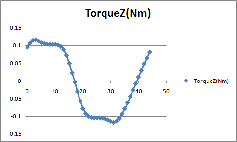 Claw Pole Torque