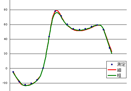 Magnetic flux density in space