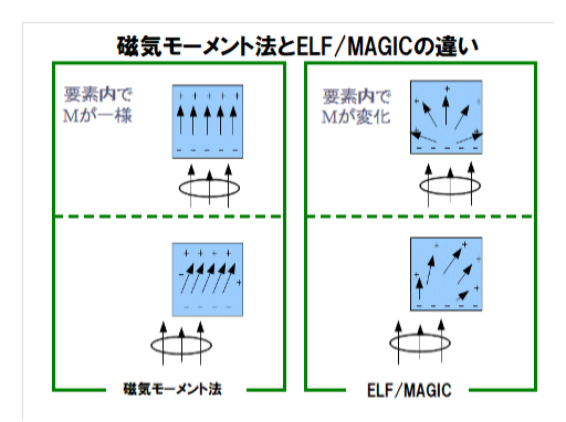Difference between Magnetic Moment Method and ELF/MAGIC