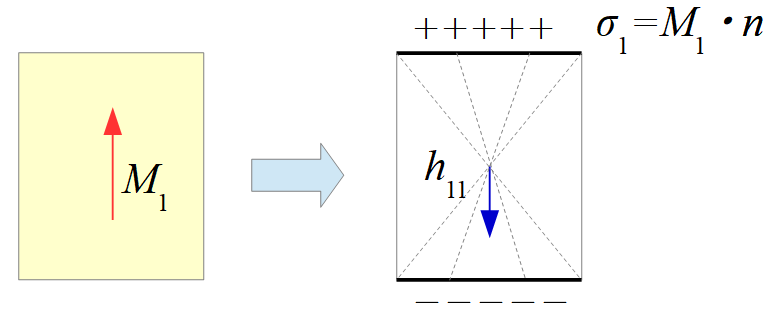 magnetic body