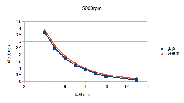 浮上力　5000rpm