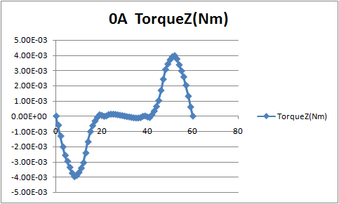 コギングトルクのグラフ