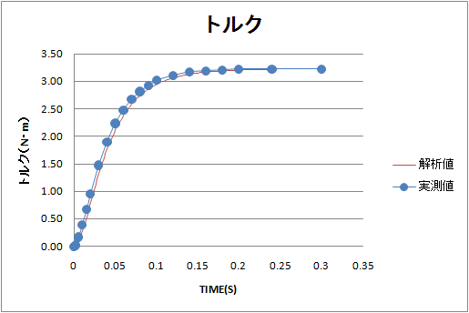 トルク