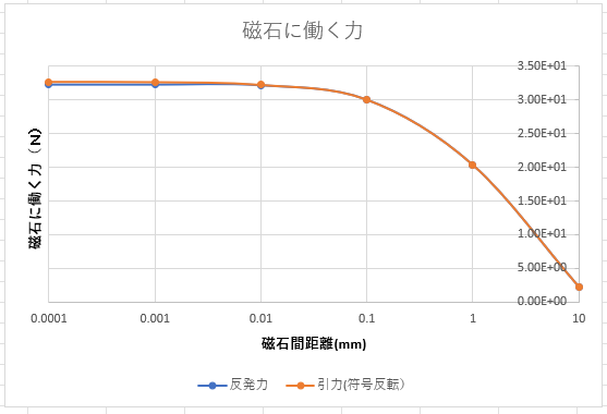 Force acting on magnets