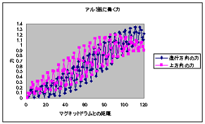 アルミ板に働く力