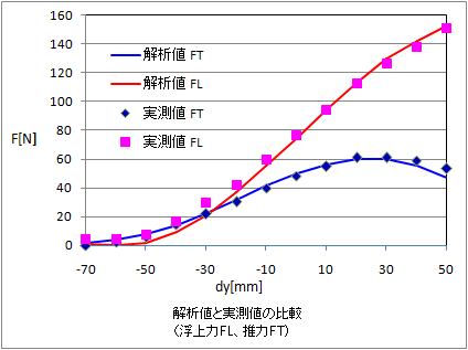 比較グラフ